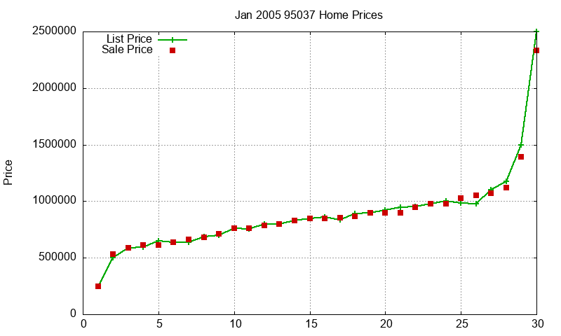 95037 Homes Just Sold 2005-01 95037 Homes Just Sold 2005-01