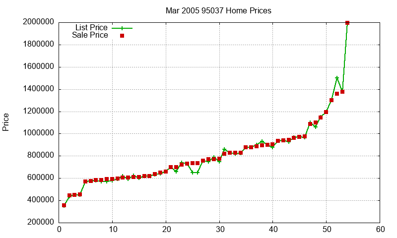 95037 Homes Just Sold 2005-03 95037 Homes Just Sold 2005-03