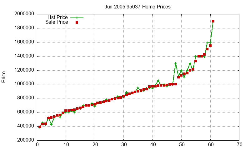 95037 Homes Just Sold 2005-06 95037 Homes Just Sold 2005-06