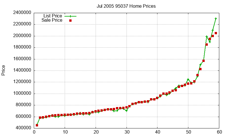 95037 Homes Just Sold 2005-07 95037 Homes Just Sold 2005-07