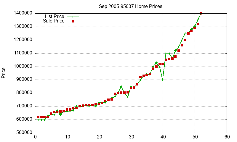 95037 Homes Just Sold 2005-09 95037 Homes Just Sold 2005-09