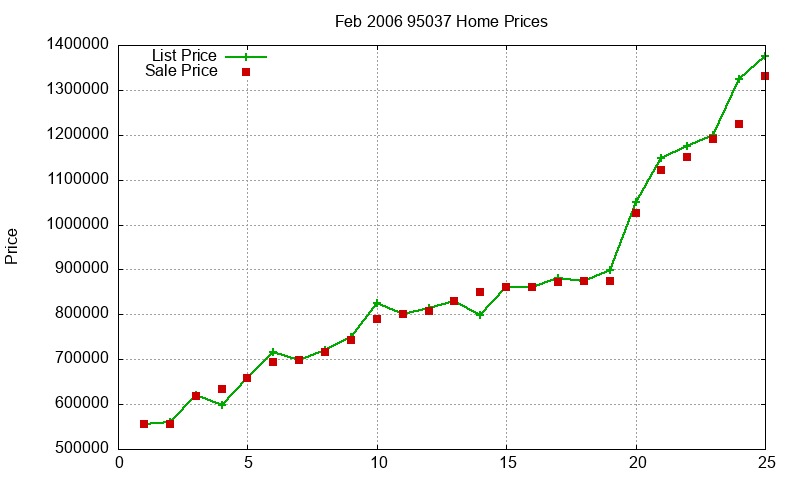 95037 Homes Just Sold 2006-02 95037 Homes Just Sold 2006-02
