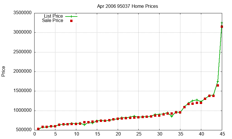 95037 Homes Just Sold 2006-04 95037 Homes Just Sold 2006-04