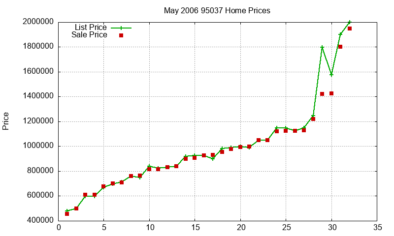 95037 Homes Just Sold 2006-05 95037 Homes Just Sold 2006-05