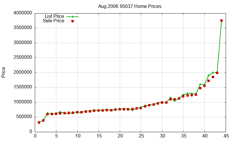 95037 Homes Just Sold 2006-08 95037 Homes Just Sold 2006-08