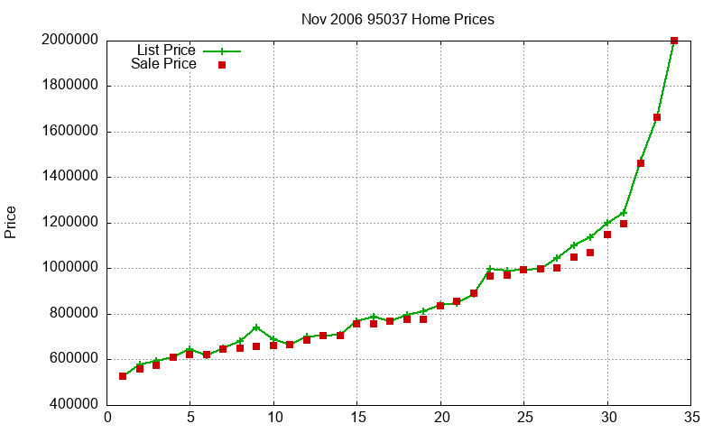 95037 Homes Just Sold 2006-11