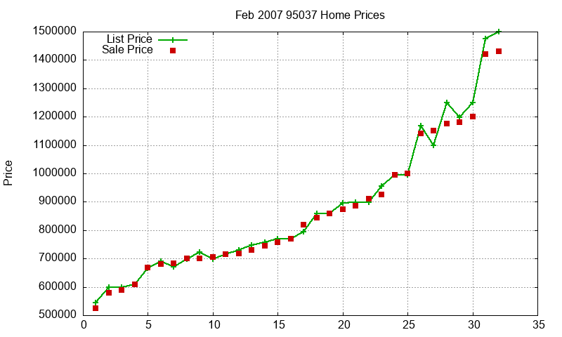 95037 Homes Just Sold 2007-02 95037 Homes Just Sold 2007-02