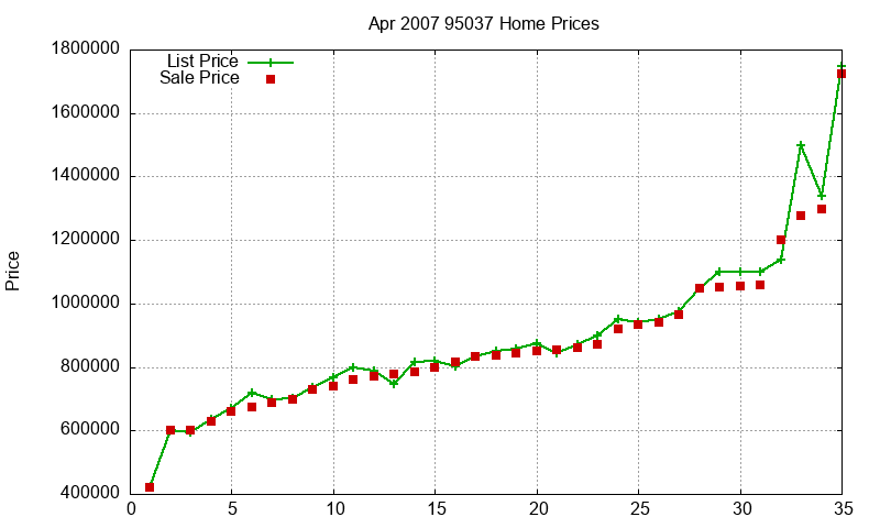 95037 Homes Just Sold 2007-04 95037 Homes Just Sold 2007-04