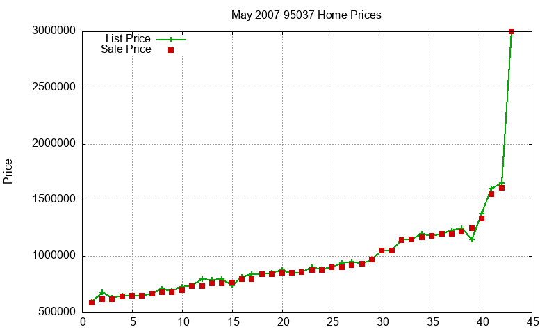 95037 Homes Just Sold 2007-05 95037 Homes Just Sold 2007-05