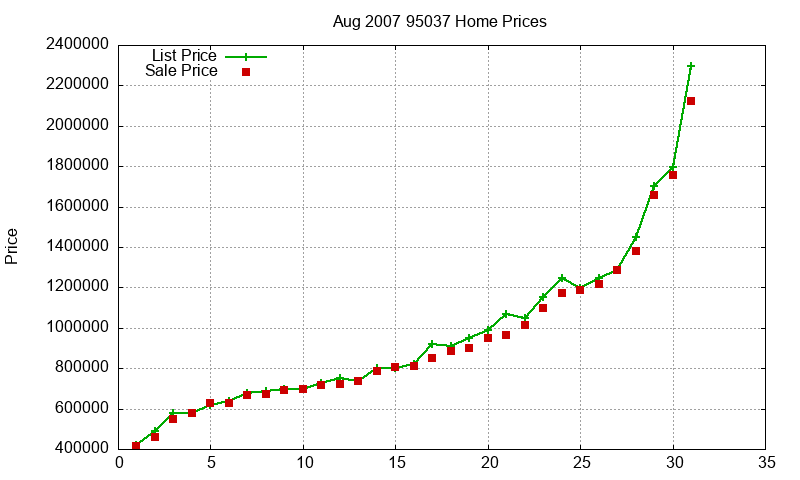 95037 Homes Just Sold 2007-08 95037 Homes Just Sold 2007-08