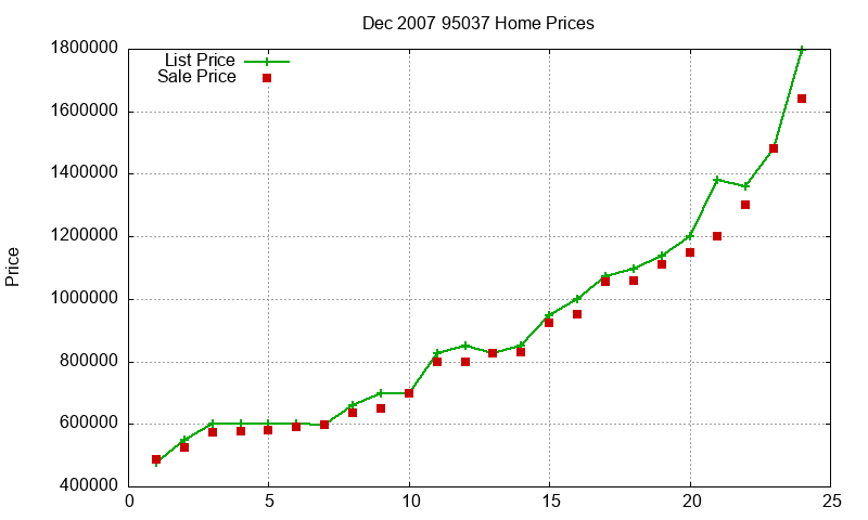 95037 Homes Just Sold 2007-12 95037 Homes Just Sold 2007-12