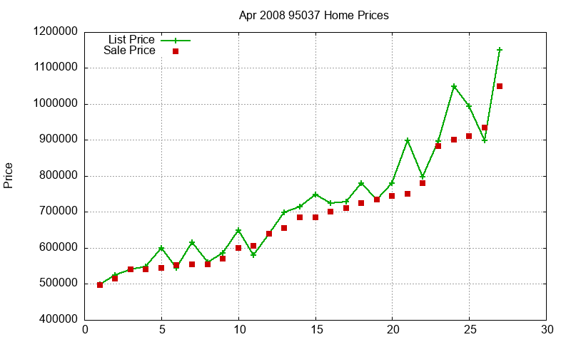 95037 Homes Just Sold 2008-04 95037 Homes Just Sold 2008-04