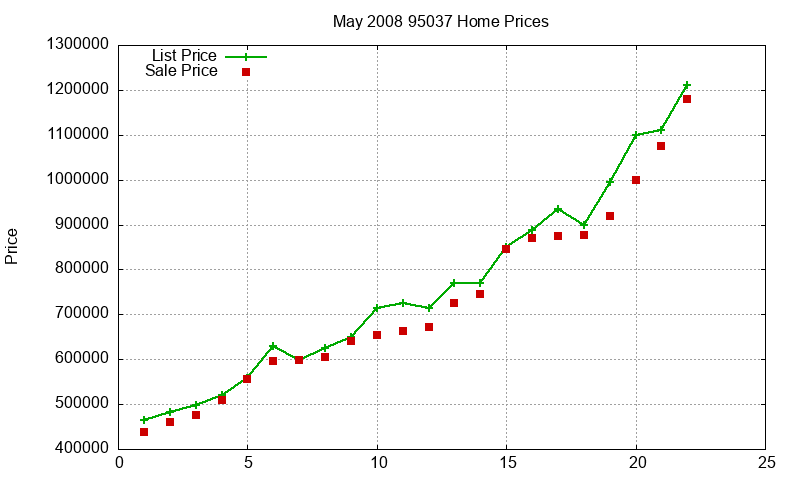 95037 Homes Just Sold 2008-05