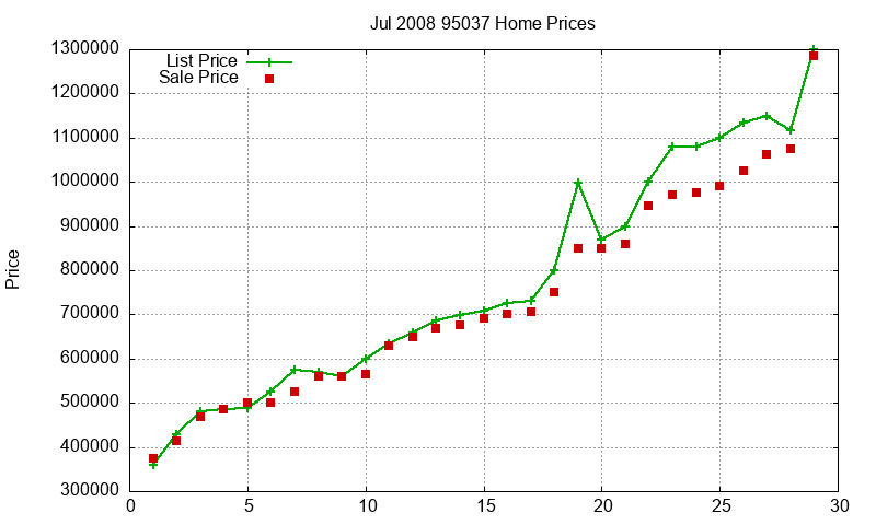 95037 Homes Just Sold 2008-07 95037 Homes Just Sold 2008-07