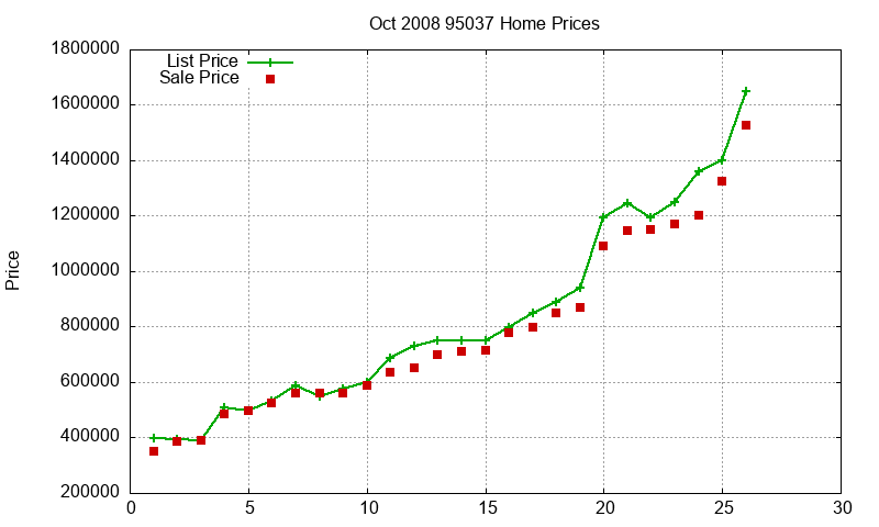95037 Homes Just Sold 2008-10 95037 Homes Just Sold 2008-10