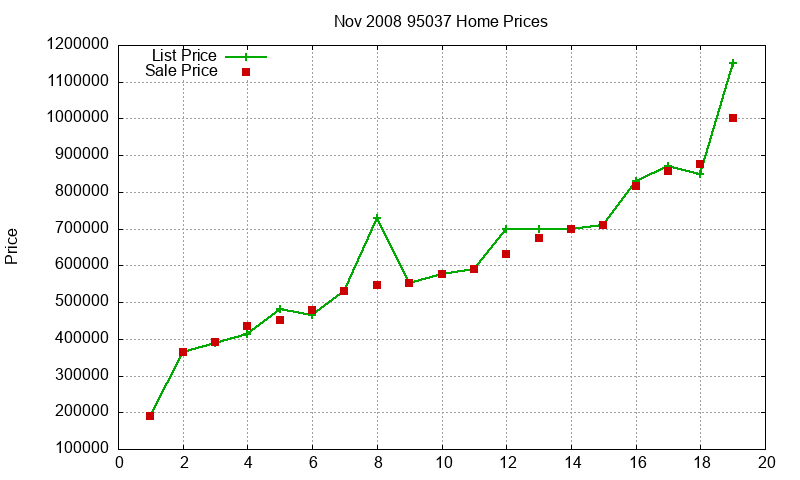 95037 Homes Just Sold 2008-11 95037 Homes Just Sold 2008-11