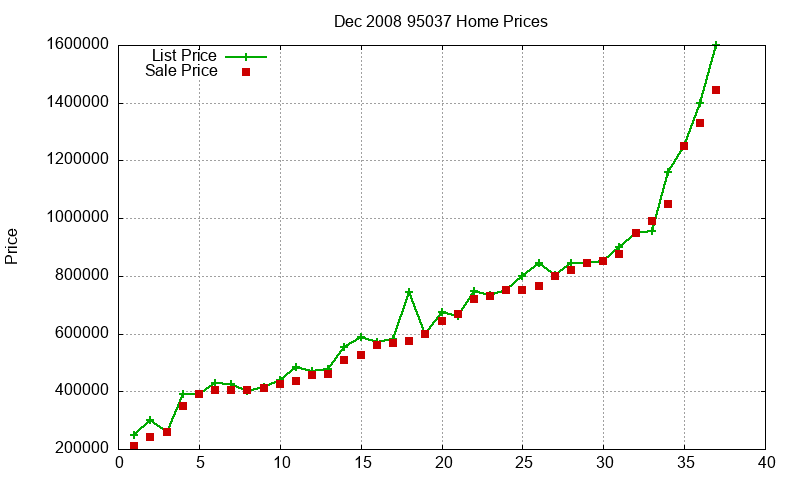 95037 Homes Just Sold 2008-12 95037 Homes Just Sold 2008-12