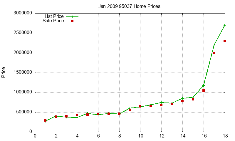 95037 Homes Just Sold 2009-01 95037 Homes Just Sold 2009-01