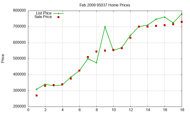 95037 Homes Just Sold 2009-02 95037 Homes Just Sold 2009-02