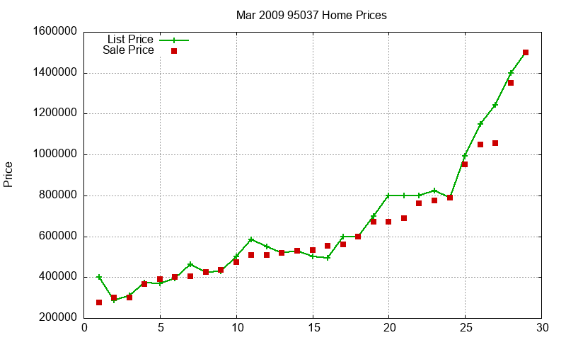 95037 Homes Just Sold 2009-03 95037 Homes Just Sold 2009-03