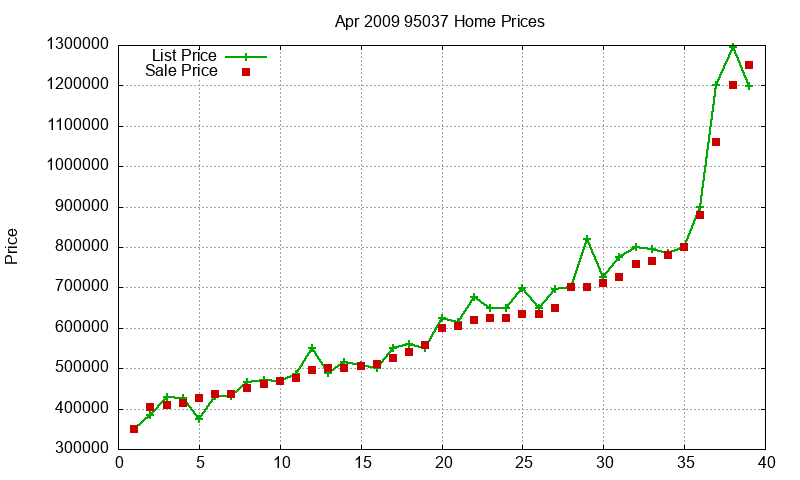 95037 Homes Just Sold 2009-04