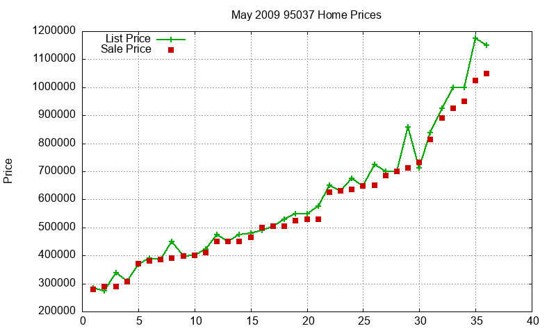 95037 Homes Just Sold 2009-05 95037 Homes Just Sold 2009-05