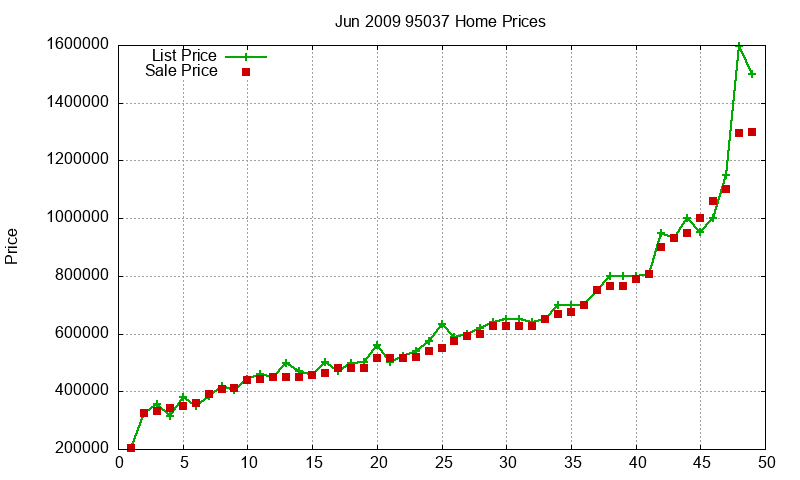 95037 Homes Just Sold 2009-06 95037 Homes Just Sold 2009-06