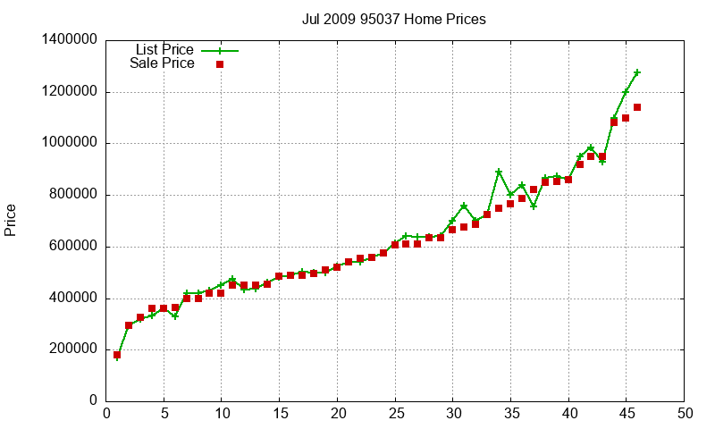 95037 Homes Just Sold 2009-07 95037 Homes Just Sold 2009-07