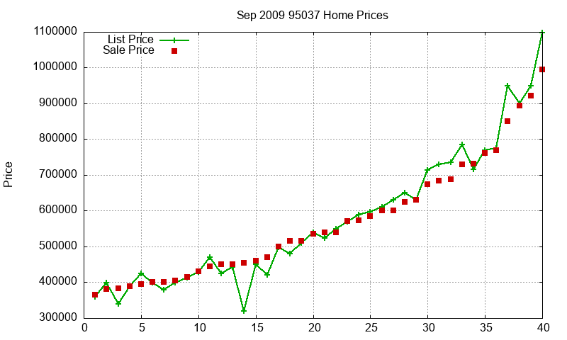 95037 Homes Just Sold 2009-09 95037 Homes Just Sold 2009-09