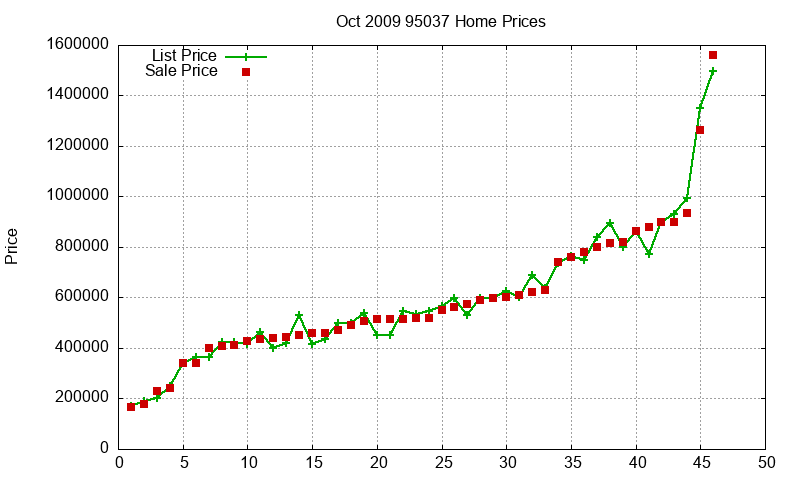 95037 Homes Just Sold 2009-10