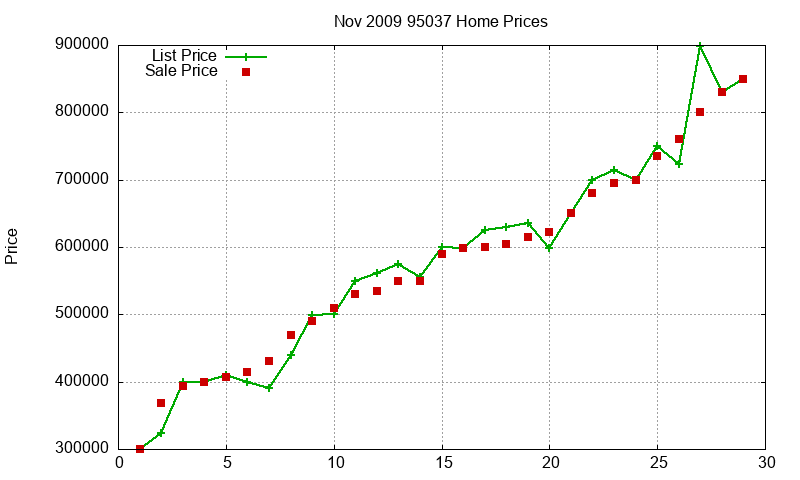 95037 Homes Just Sold 2009-11