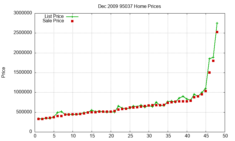 95037 Homes Just Sold 2009-12