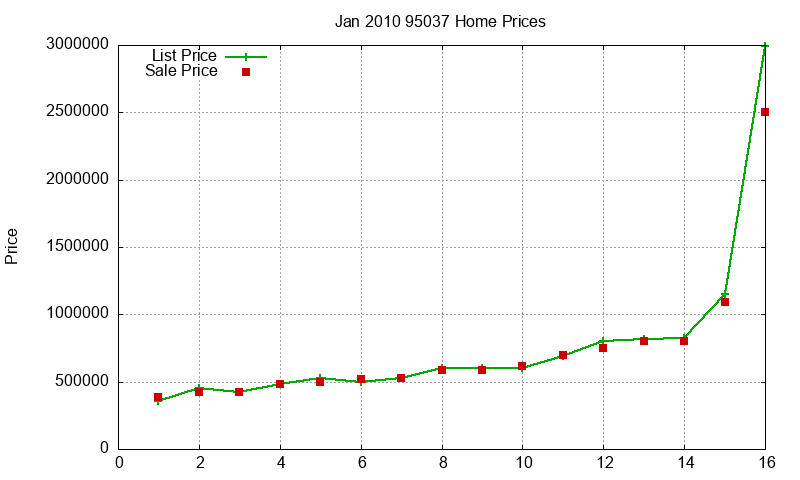 95037 Homes Just Sold 2010-01 95037 Homes Just Sold 2010-01