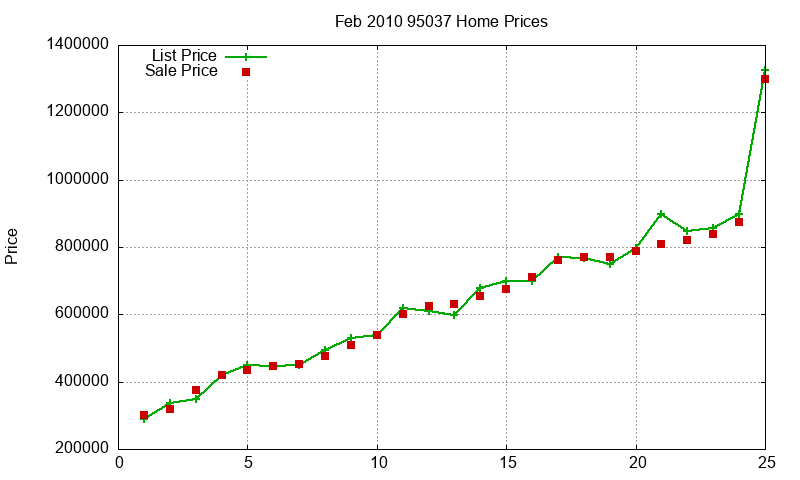 95037 Homes Just Sold 2010-02