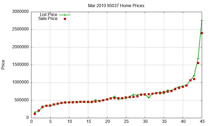 95037 Homes Just Sold 2010-03 95037 Homes Just Sold 2010-03