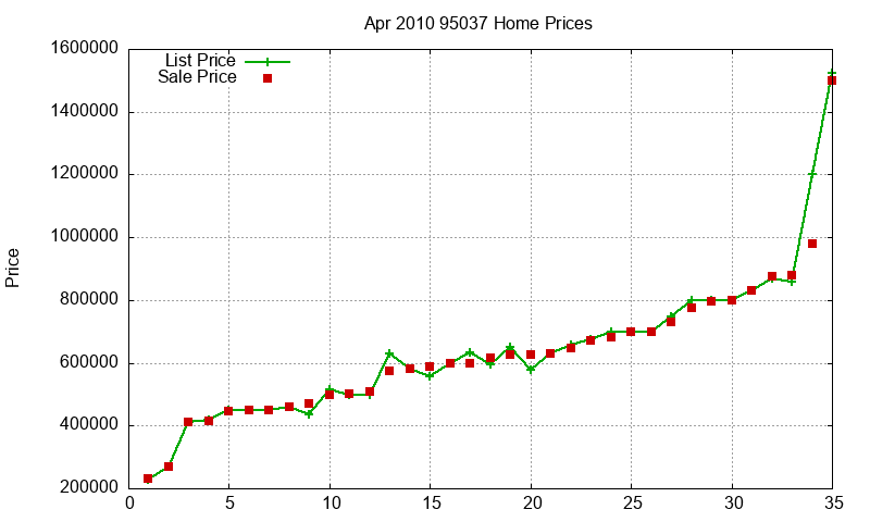 95037 Homes Just Sold 2010-04 95037 Homes Just Sold 2010-04