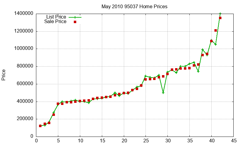 95037 Homes Just Sold 2010-05 95037 Homes Just Sold 2010-05