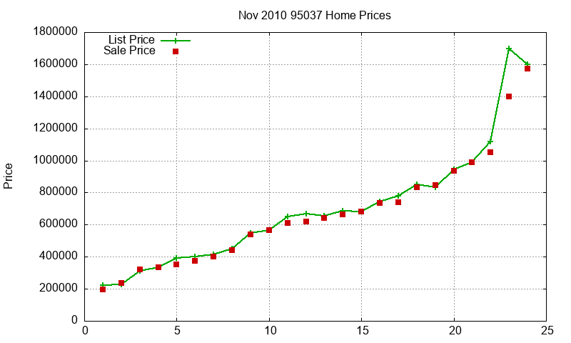 95037 Homes Just Sold 2010-11