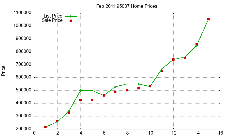 95037 Homes Just Sold 2011-02 95037 Homes Just Sold 2011-02