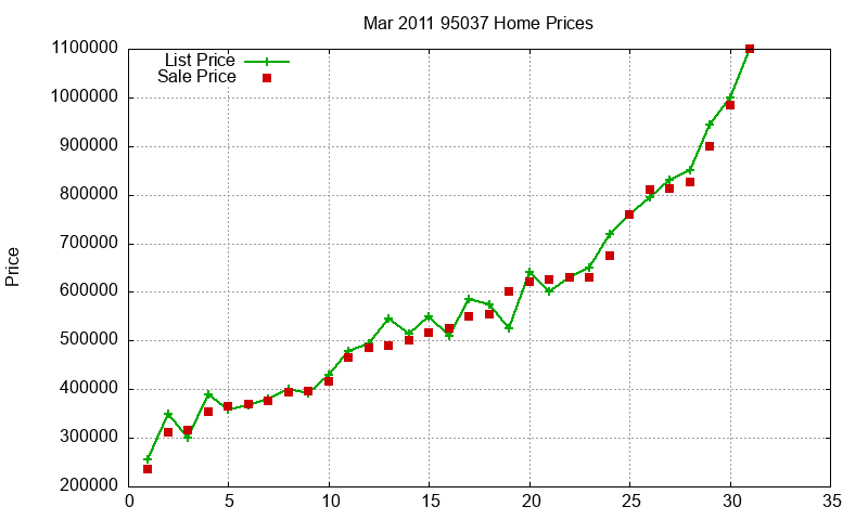 95037 Homes Just Sold 2011-03 95037 Homes Just Sold 2011-03