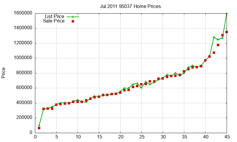 95037 Homes Just Sold 2011-07 95037 Homes Just Sold 2011-07