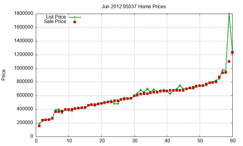 95037 Homes Just Sold 2012-06 95037 Homes Just Sold 2012-06