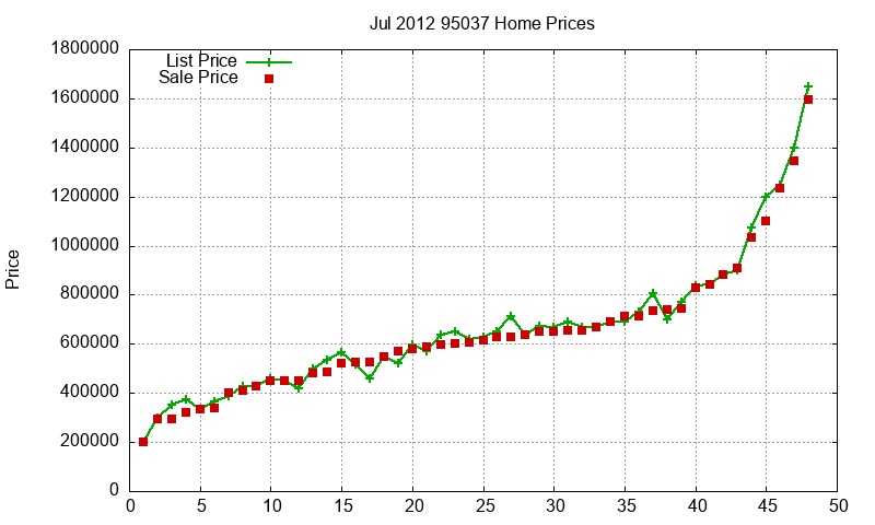95037 Homes Just Sold 2012-07 95037 Homes Just Sold 2012-07