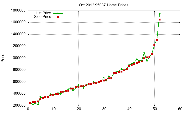 95037 Homes Just Sold 2012-10