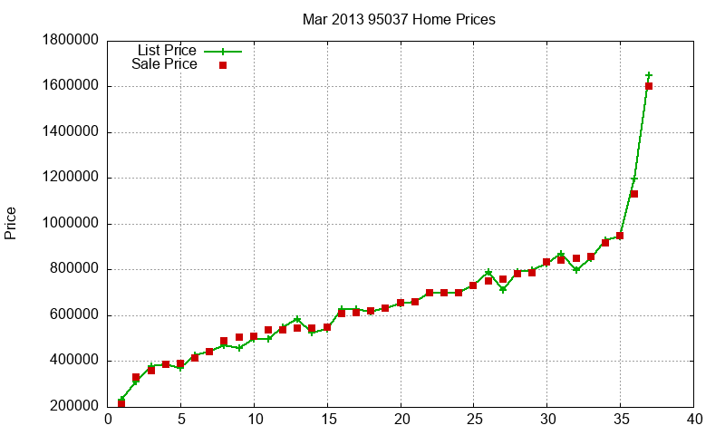95037 Homes Just Sold 2013-03 95037 Homes Just Sold 2013-03