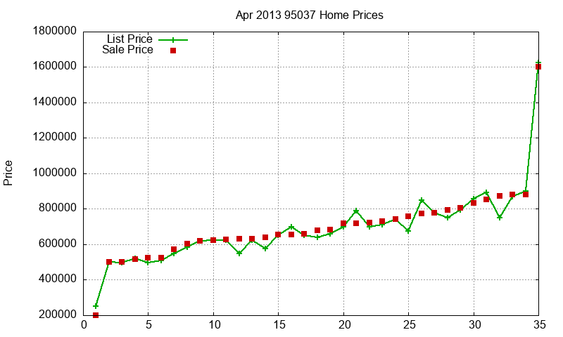 95037 Homes Just Sold 2013-04 95037 Homes Just Sold 2013-04