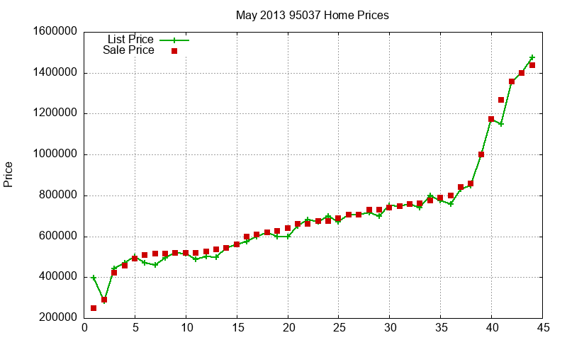 95037 Homes Just Sold 2013-05 95037 Homes Just Sold 2013-05