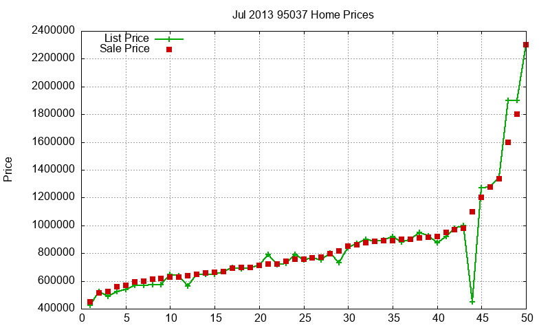 95037 Homes Just Sold 2013-07 95037 Homes Just Sold 2013-07