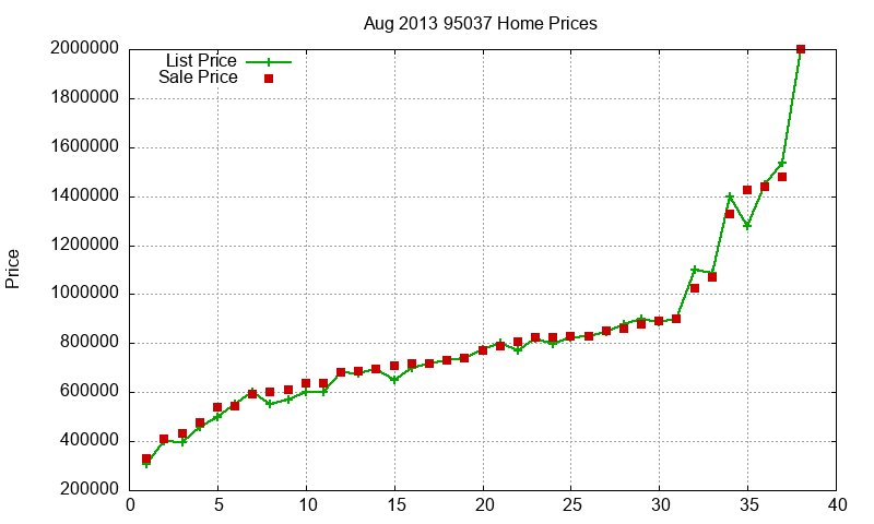 95037 Homes Just Sold 2013-08 95037 Homes Just Sold 2013-08
