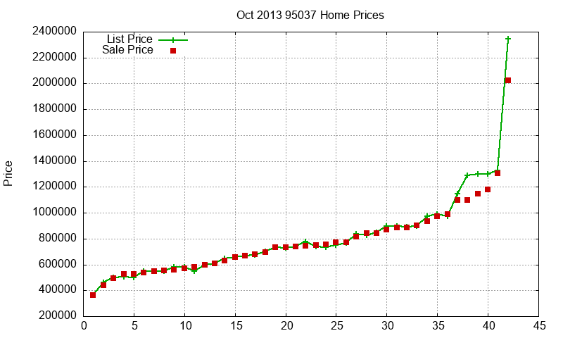 95037 Homes Just Sold 2013-10 95037 Homes Just Sold 2013-10